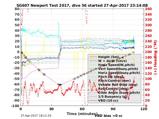 Dive Characteristics