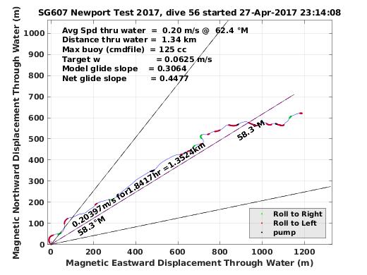 Magnetic Displacement