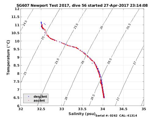 Temperature Salinity Diagnostic