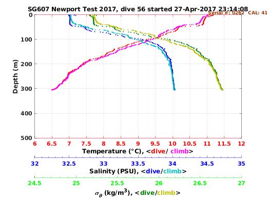 Temperature Salinity