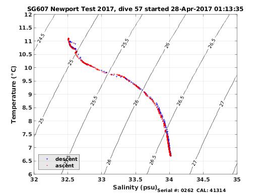 Temperature Salinity Diagnostic