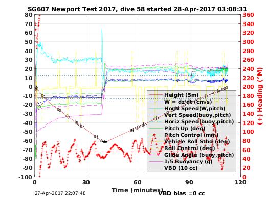 Dive Characteristics