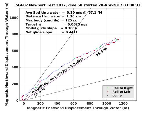 Magnetic Displacement