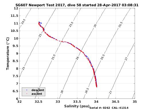 Temperature Salinity Diagnostic