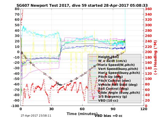 Dive Characteristics