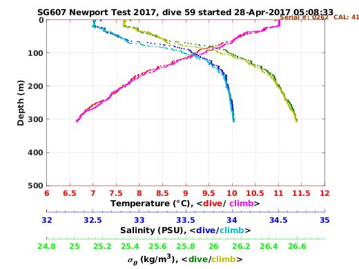 Temperature Salinity