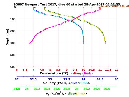 Temperature Salinity