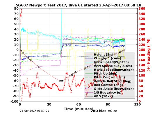 Dive Characteristics