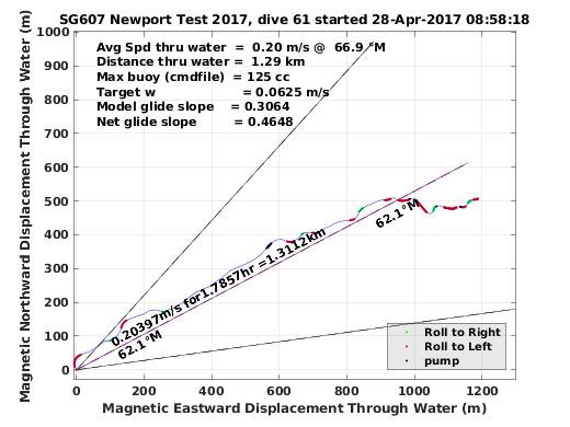 Magnetic Displacement