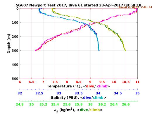 Temperature Salinity