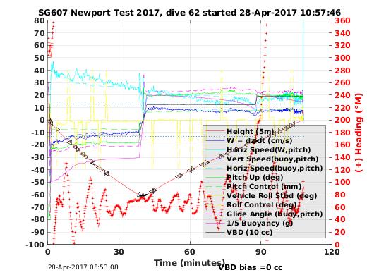 Dive Characteristics