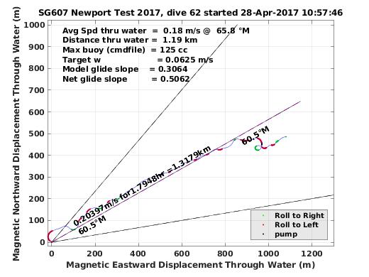 Magnetic Displacement