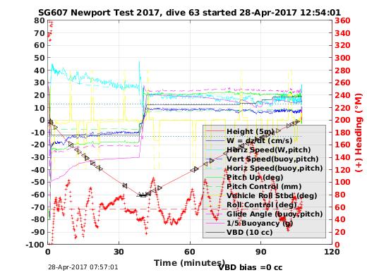 Dive Characteristics