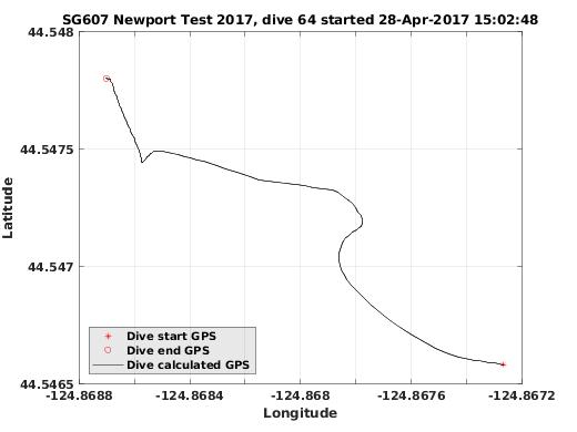 Dive Calculated GPS