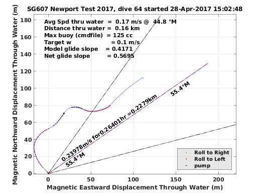 Magnetic Displacement