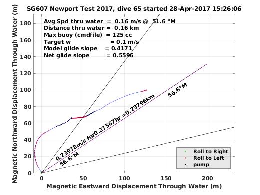 Magnetic Displacement