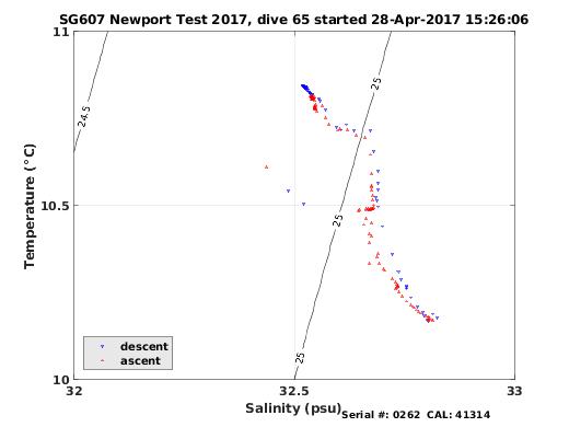 Temperature Salinity Diagnostic