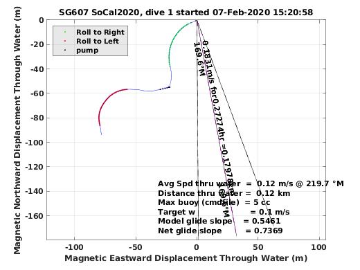 Magnetic Displacement