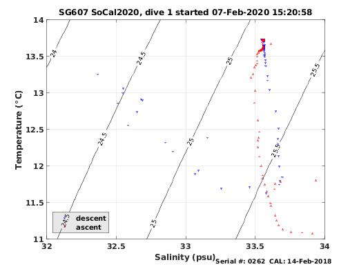 Temperature Salinity Diagnostic