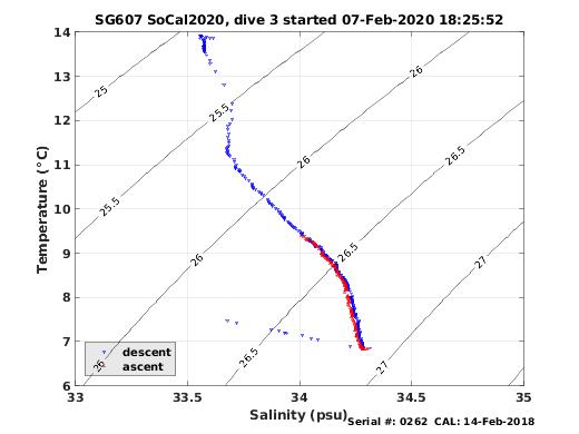 Temperature Salinity Diagnostic