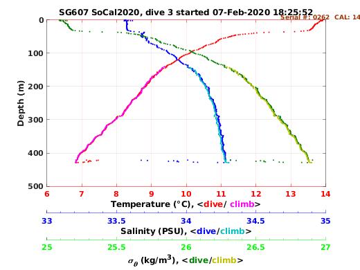 Temperature Salinity