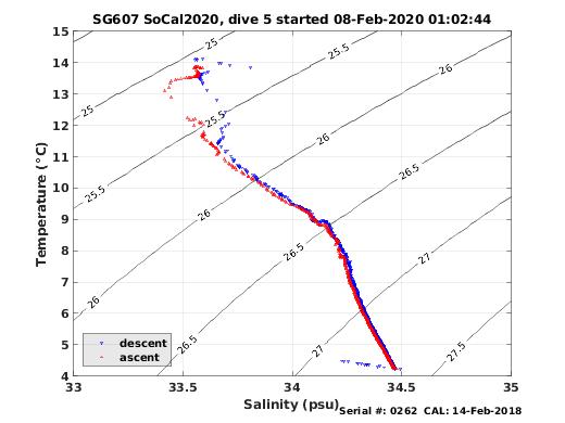 Temperature Salinity Diagnostic