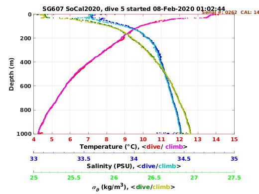 Temperature Salinity