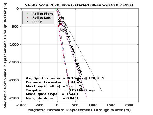 Magnetic Displacement