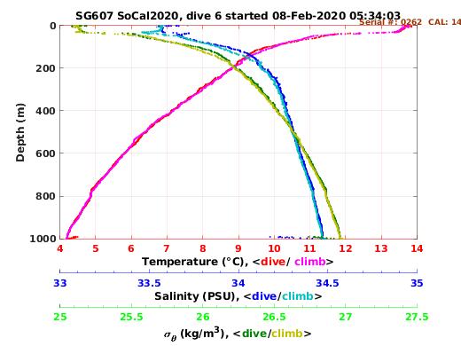 Temperature Salinity