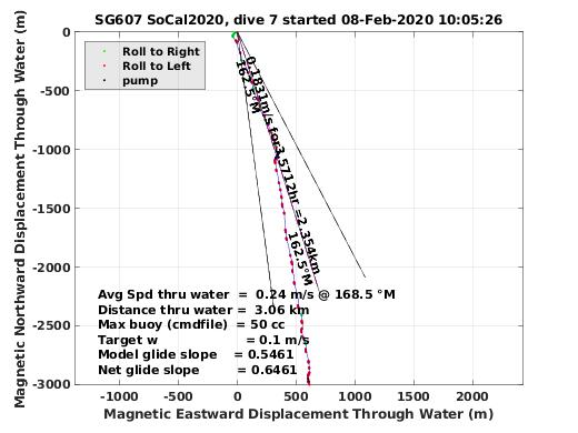 Magnetic Displacement