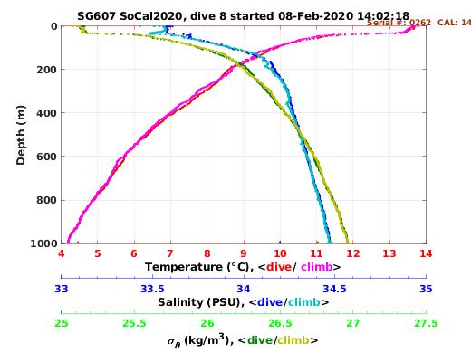 Temperature Salinity