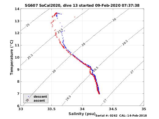 Temperature Salinity Diagnostic