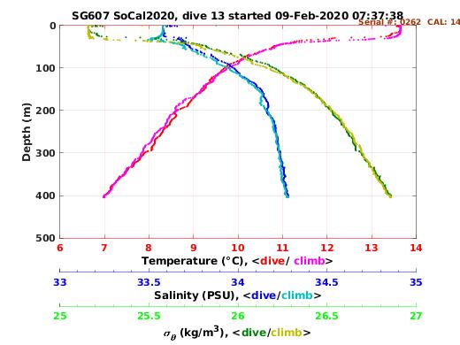 Temperature Salinity