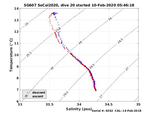 Temperature Salinity Diagnostic