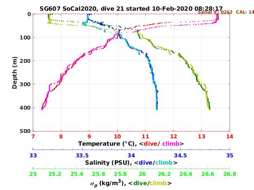 Temperature Salinity