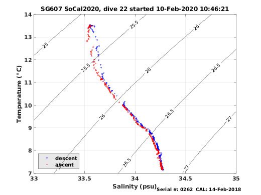 Temperature Salinity Diagnostic