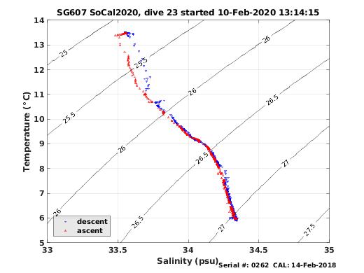 Temperature Salinity Diagnostic