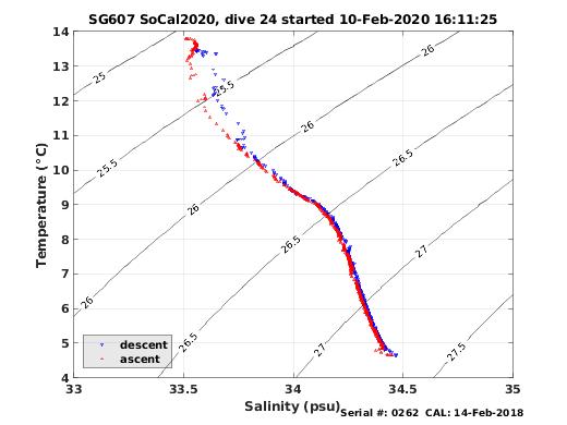 Temperature Salinity Diagnostic