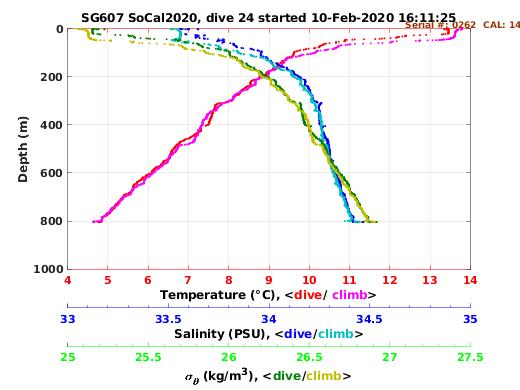 Temperature Salinity