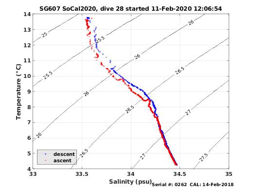 Temperature Salinity Diagnostic