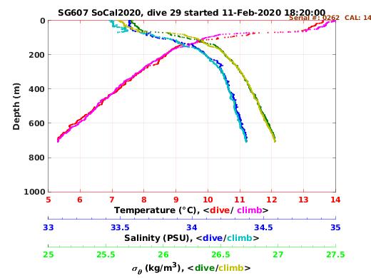 Temperature Salinity