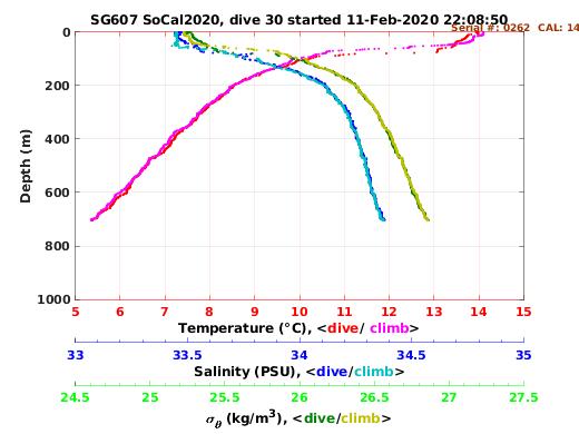 Temperature Salinity