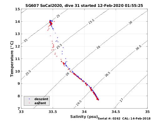 Temperature Salinity Diagnostic