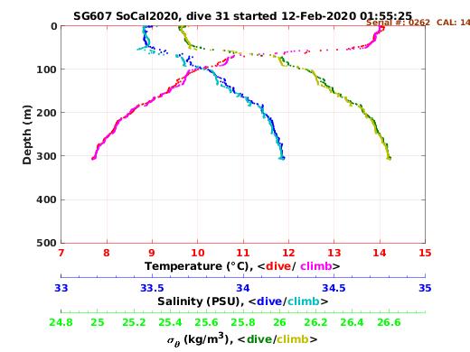 Temperature Salinity