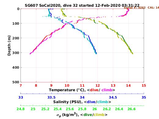 Temperature Salinity