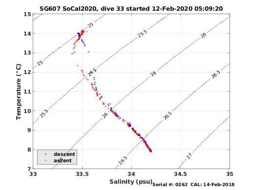 Temperature Salinity Diagnostic