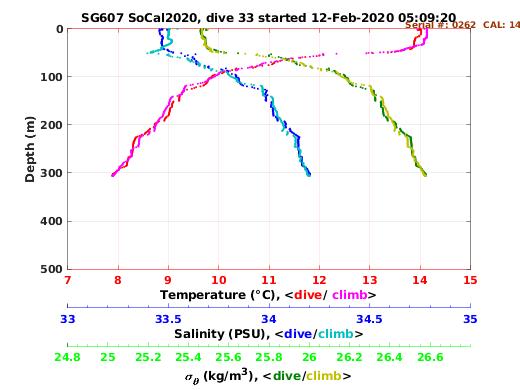 Temperature Salinity