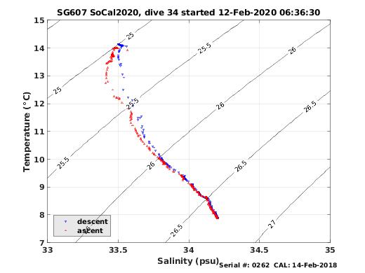 Temperature Salinity Diagnostic