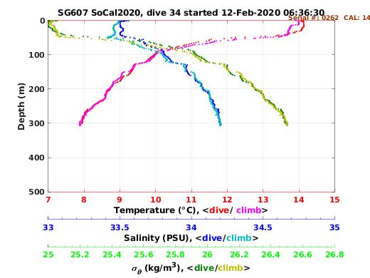 Temperature Salinity