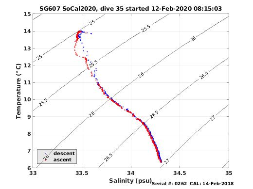 Temperature Salinity Diagnostic